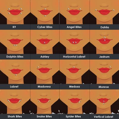 Lip Piercing Chart