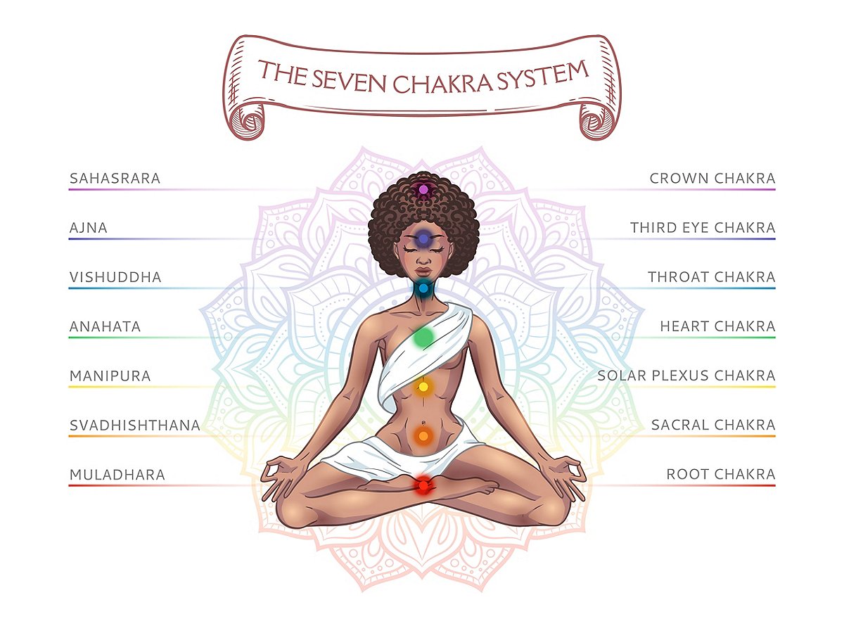 Seven chakra system